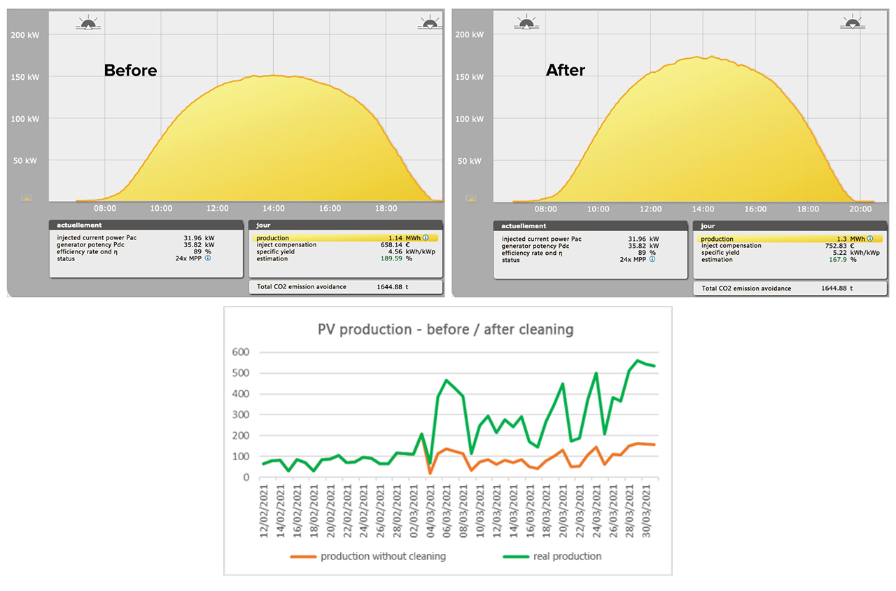 solar panel capacity surge after cleaning