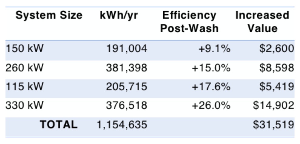 solar panel cleaning cost